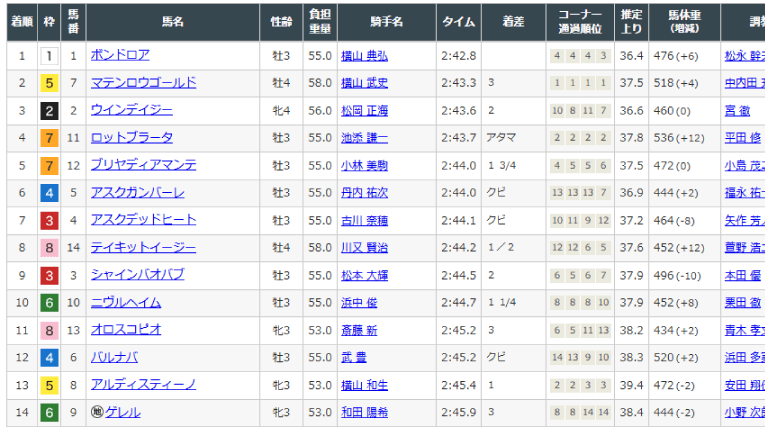 札幌9Rのレース結果