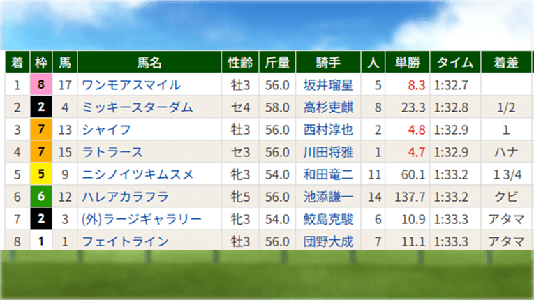 レース結果