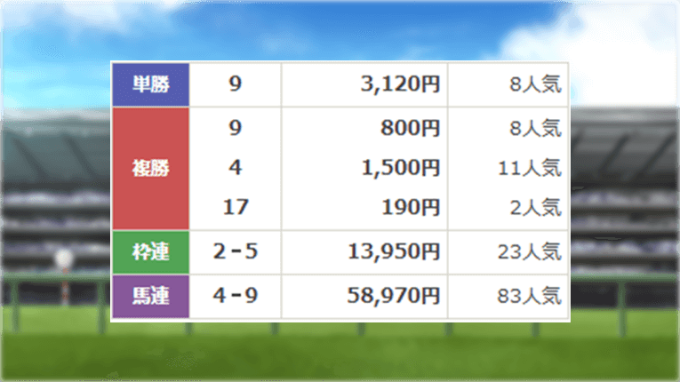 新潟9Rのレース結果（単勝）