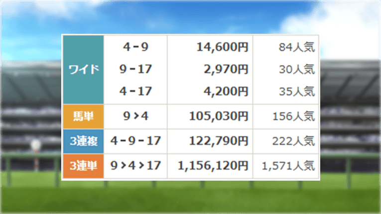 新潟9Rのレース結果（ワイド）