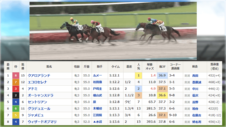 中山1Rのゴール前の様子とレース結果