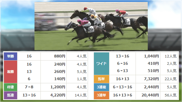 福島3Rのゴール前の様子とレース結果