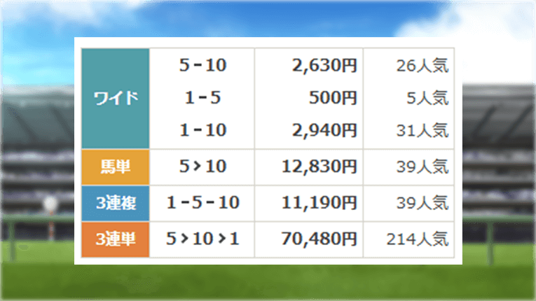 東京11Rのレース結果