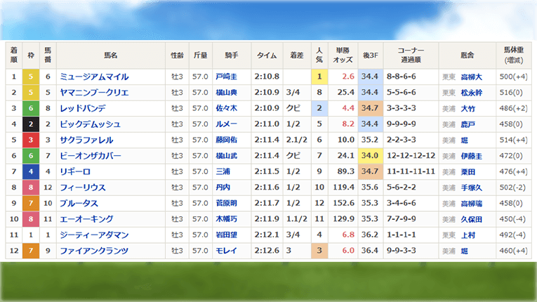 レース結果