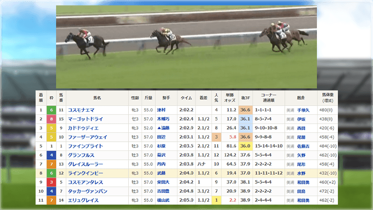 中山5Rのレース結果