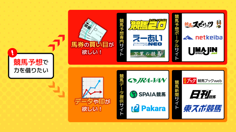 競馬予想サイトのジャンル別チャート図