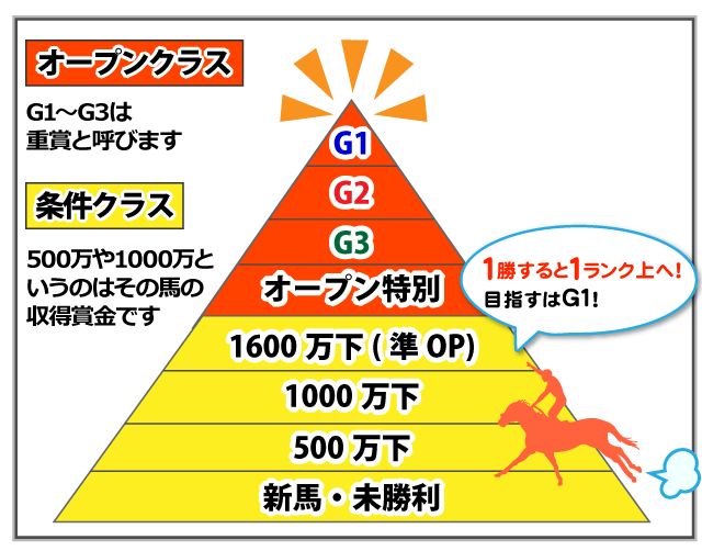 ランクと距離と条件について Step1 2 競馬スピリッツ