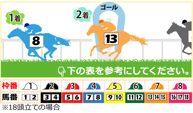 馬券の種類と特徴（STEP2-2）｜競馬スピリッツ