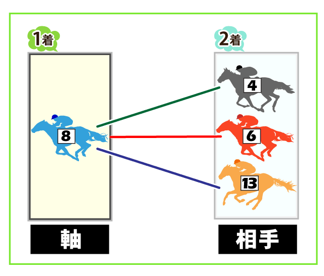 馬券の買い方 Step2 3 競馬スピリッツ