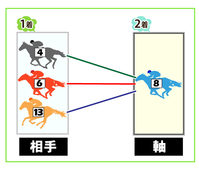 馬券の買い方 Step2 3 競馬スピリッツ